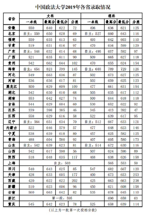 2019年中国政法大学各省录取分数线汇总