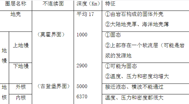 圈层图示及性质