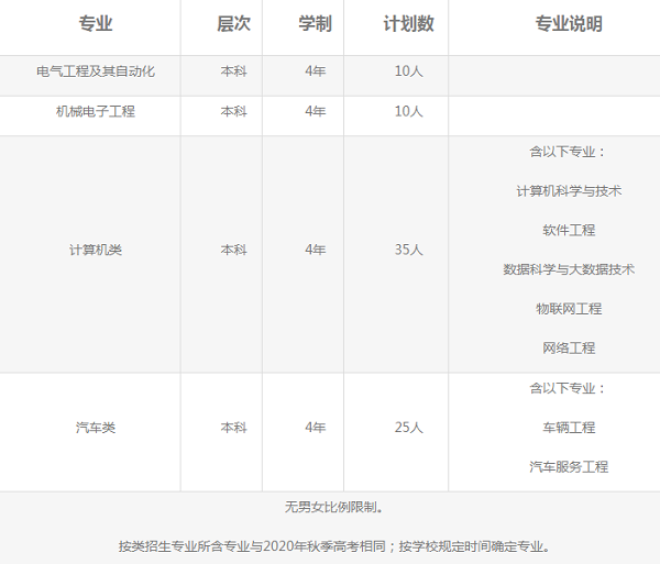 上海电机学院春季高考2020年招生章程