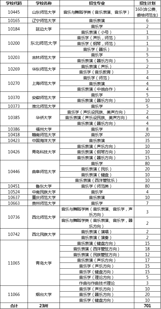 2020淮北师范大学艺术类联考报名及考试时间