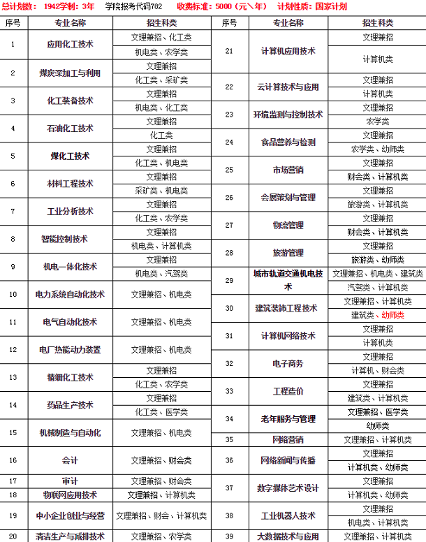 内蒙古化工职业学院2020年单招专业