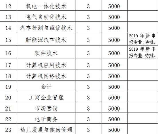 江西冶金职业技术学院2020年单独招生实施方案