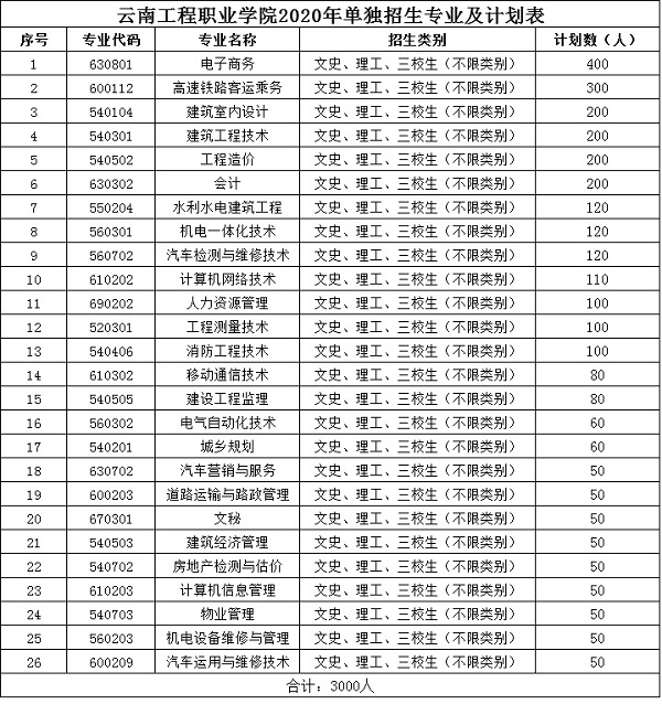 云南工程职业学院2020年单独考试招生章程