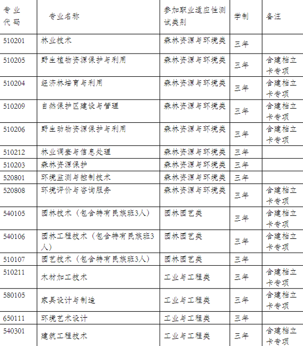 云南林业职业技术学院2020年单独考试招生章程