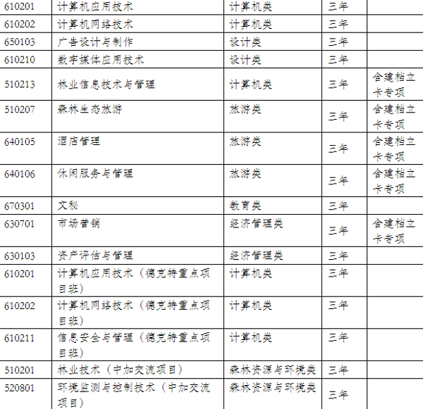 云南林业职业技术学院2020年单独考试招生章程