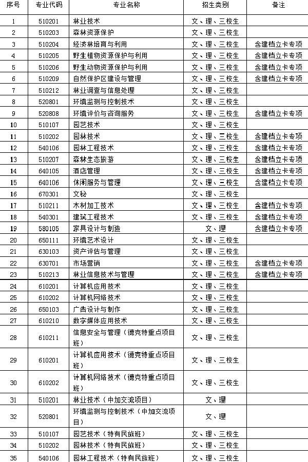 2020云南林业职业技术学院单招专业