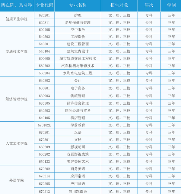 云南外事学院2020单招专业