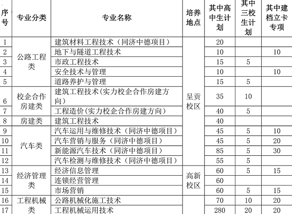 云南交通职业技术学院2020单招专业及计划