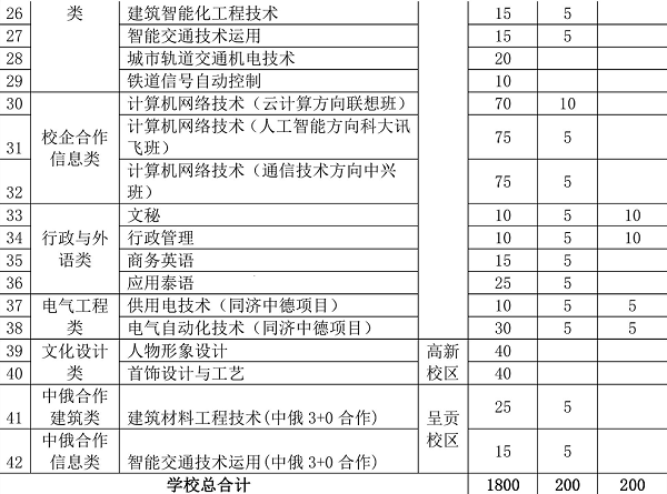 云南交通职业技术学院2020单招专业及计划