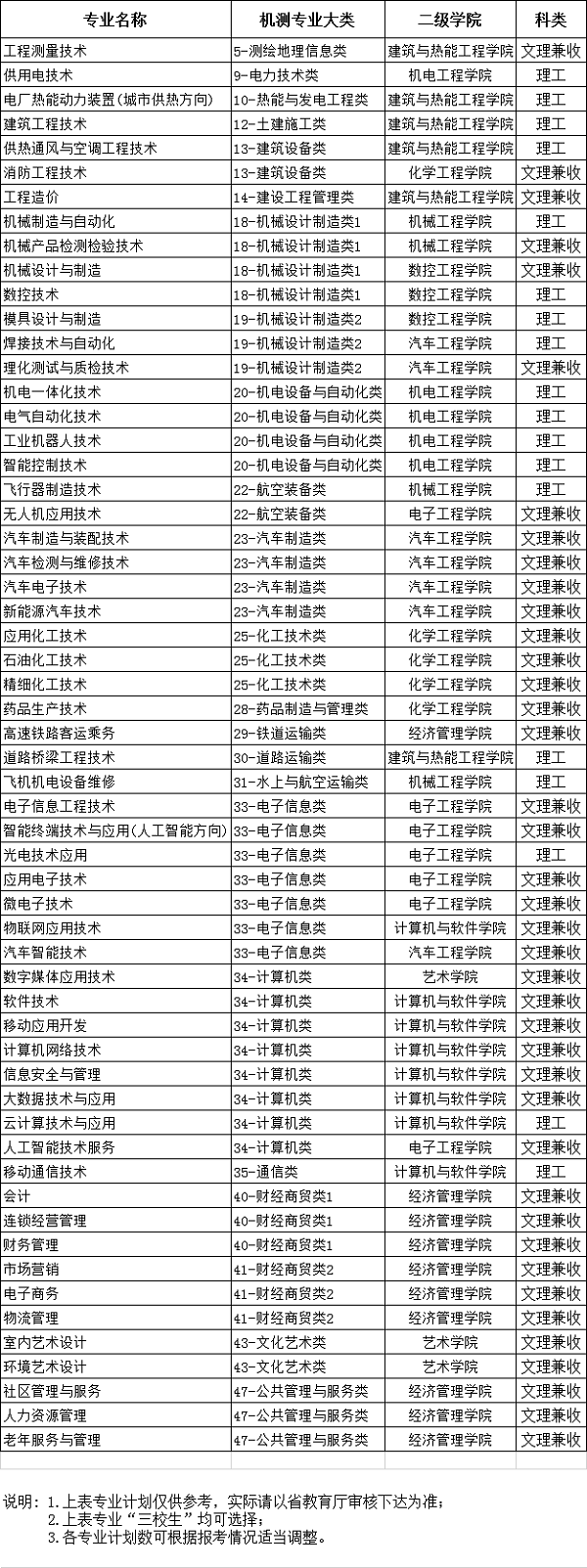 陕西国防工业职业技术学院单独考试招生简章