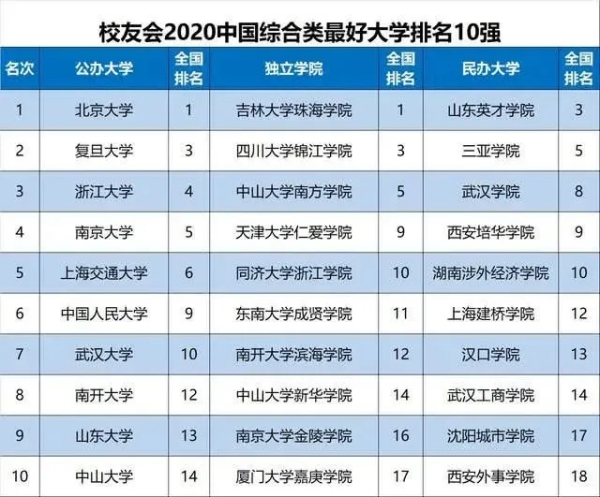 2020校友会中国大学排名前30有哪些