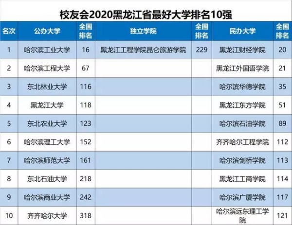 校友会2020黑龙江省最好大学排名.