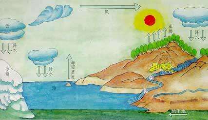 水循环过程示意图