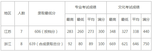 上海交通大学美术类分数线