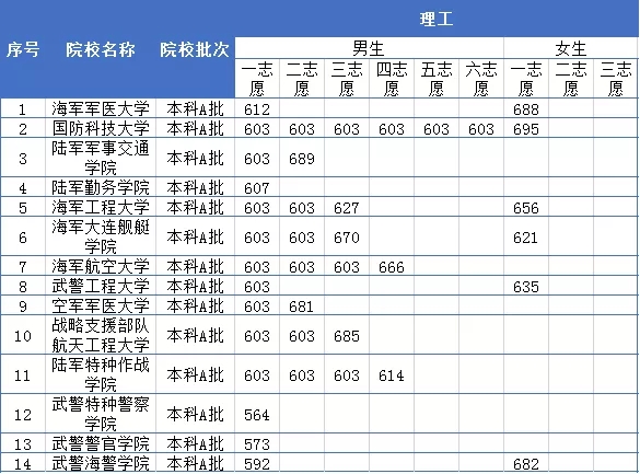 海南军检分数线