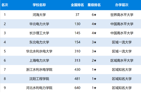 中国水利电力大学排名