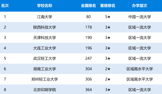 中国轻工大学排名