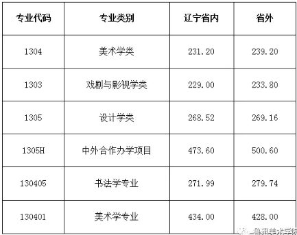 2019年九大美院录取分数线汇总