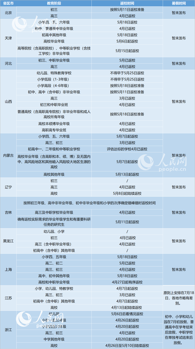 重磅！全国31省区市明确返校时间