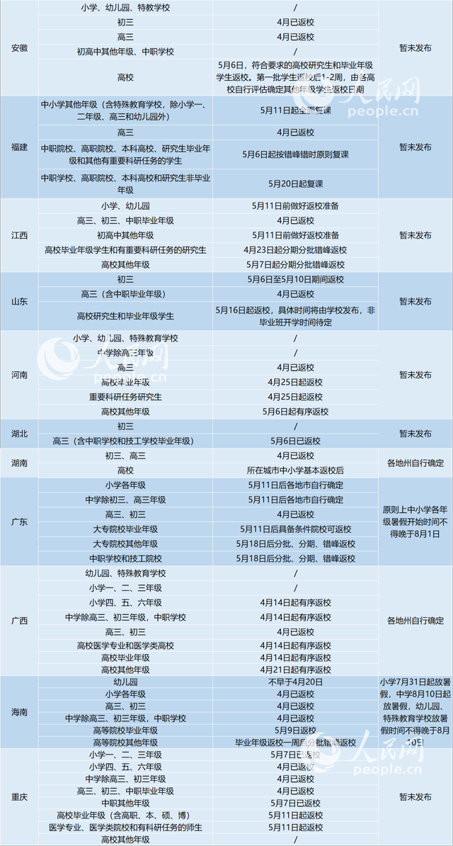 2020年全国31省区市明确返校时间