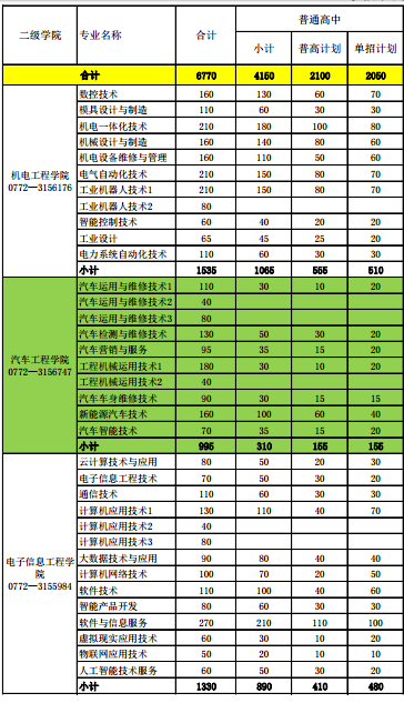 柳州职业技术学院2020单招专业及计划