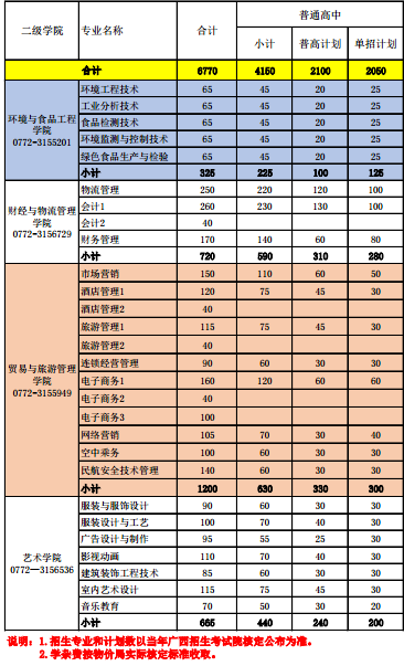 柳州职业技术学院2020单招专业及计划