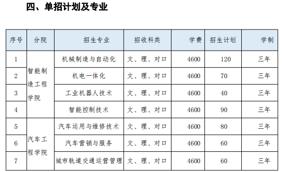 2020長沙職業(yè)技術(shù)學院單招計劃及專業(yè)