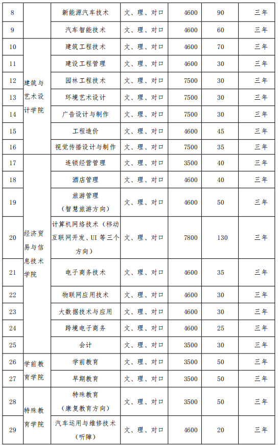 2020长沙职业技术学院单招计划及专业