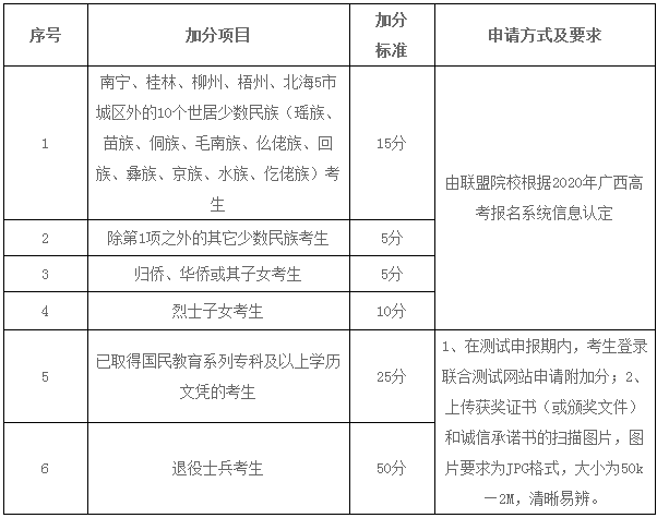 加分項目及加分標準