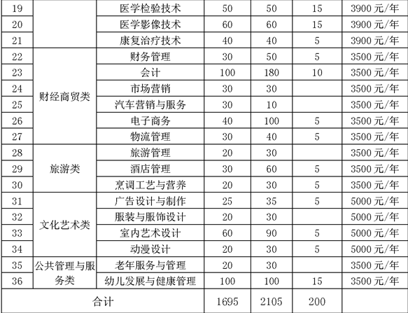 2020年铜陵职业技术学院分类考试招生计划及专业