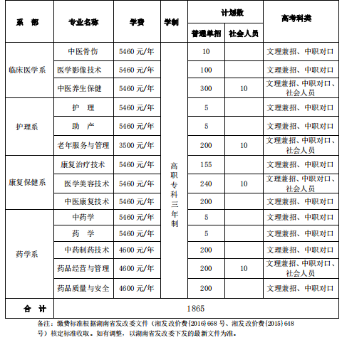 湖南中医药高等专科学校单招专业