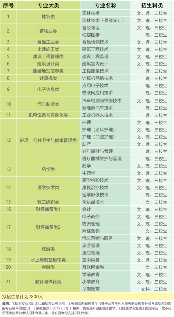 2020汉中职业技术学院分类考试招生专业