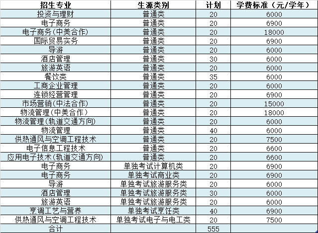 2020年浙江商业职业技术学院高职提前招生计划及专业