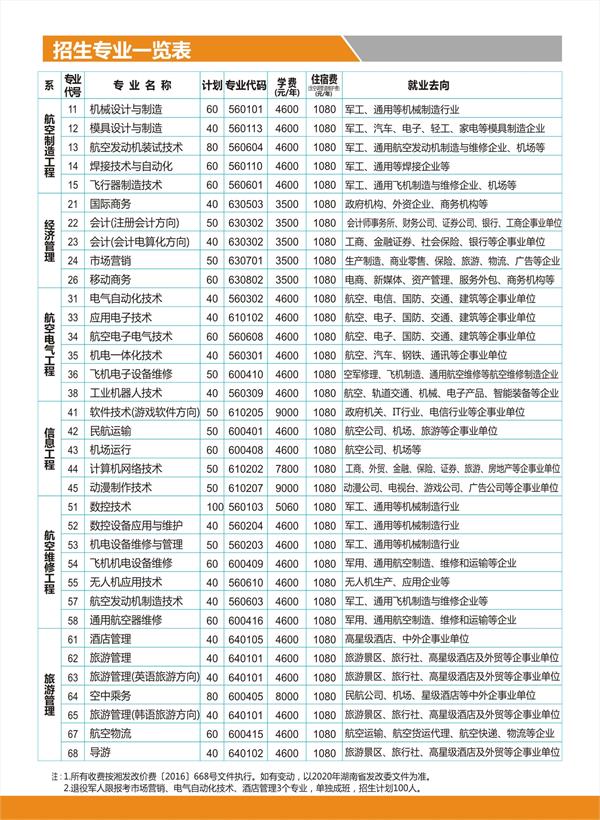 2020湖南国防工业职业技术学院单招专业