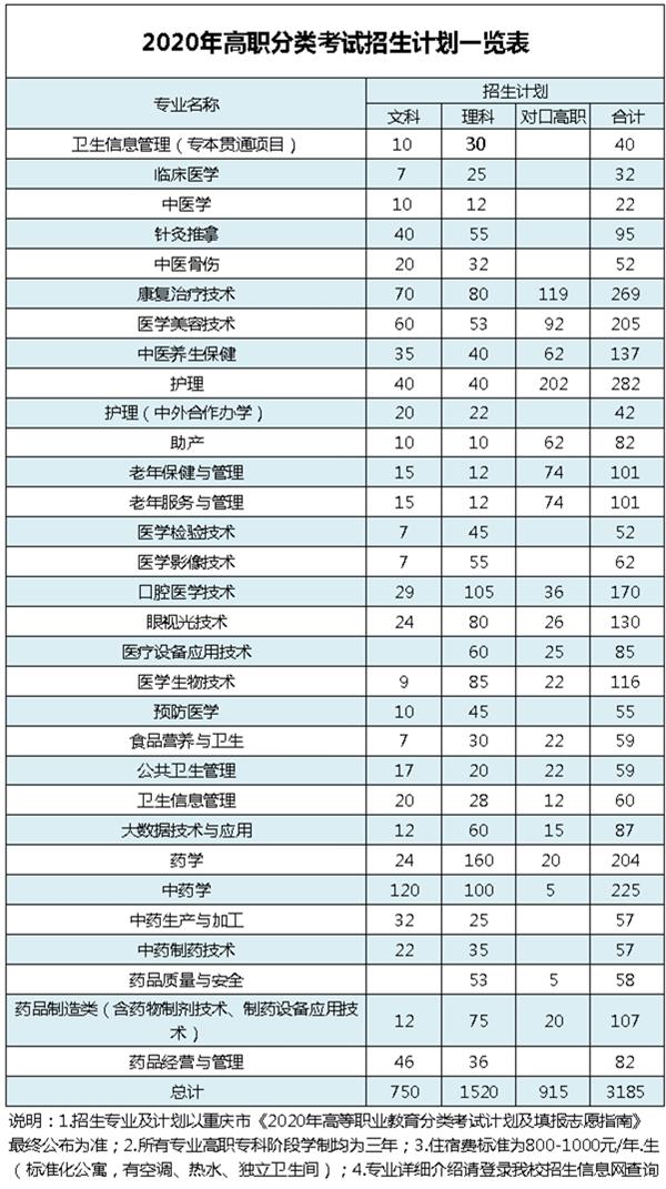 2020重庆三峡医药高等专科学校分类考试招生计划及专业