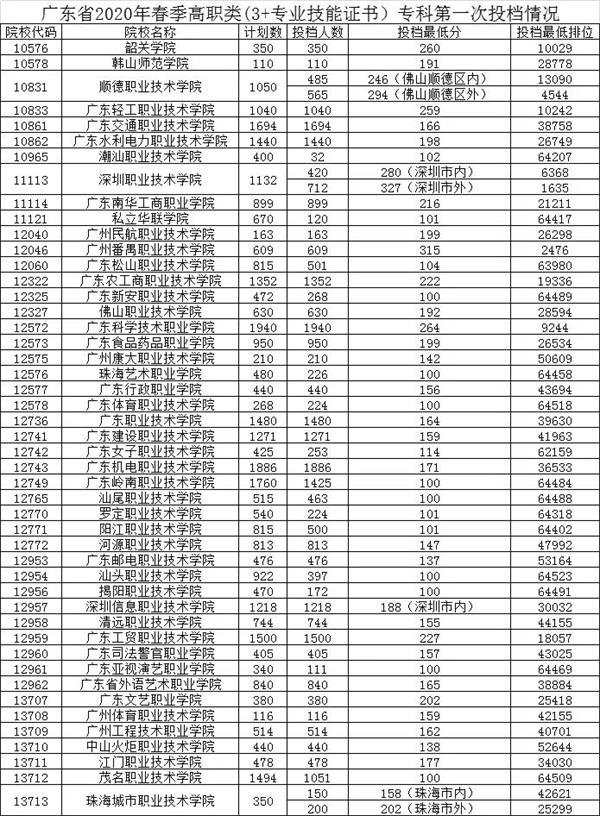 2020广东春季高考“3+证书考试”专科投档情况