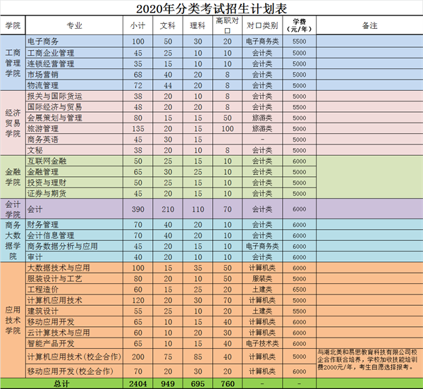 2020重庆财经职业学院分类考试招生专业