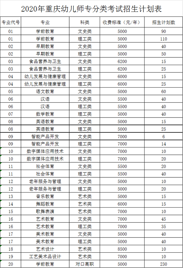2020重庆幼儿师范高等专科学校分类考试招生专业