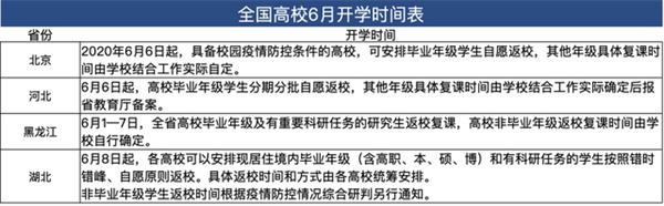 全国31省高校开学时间最新公布