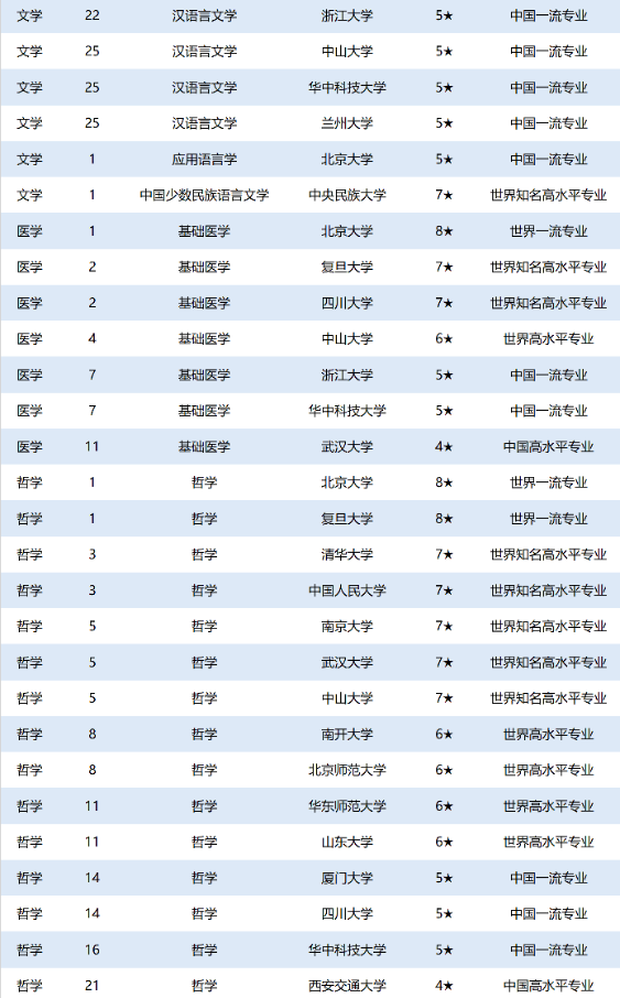 2020中国大学强基计划专业排名