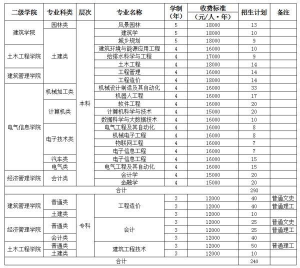 2020重庆大学城市科技学院分类考试招生专业