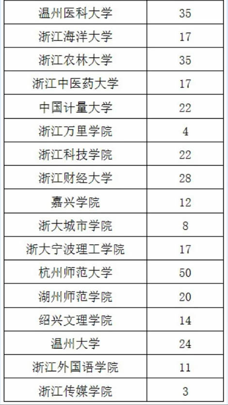 2020年浙江地方专项计划招生人数