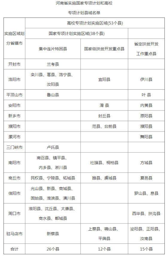 2020河南省高校专项计划区域有哪些