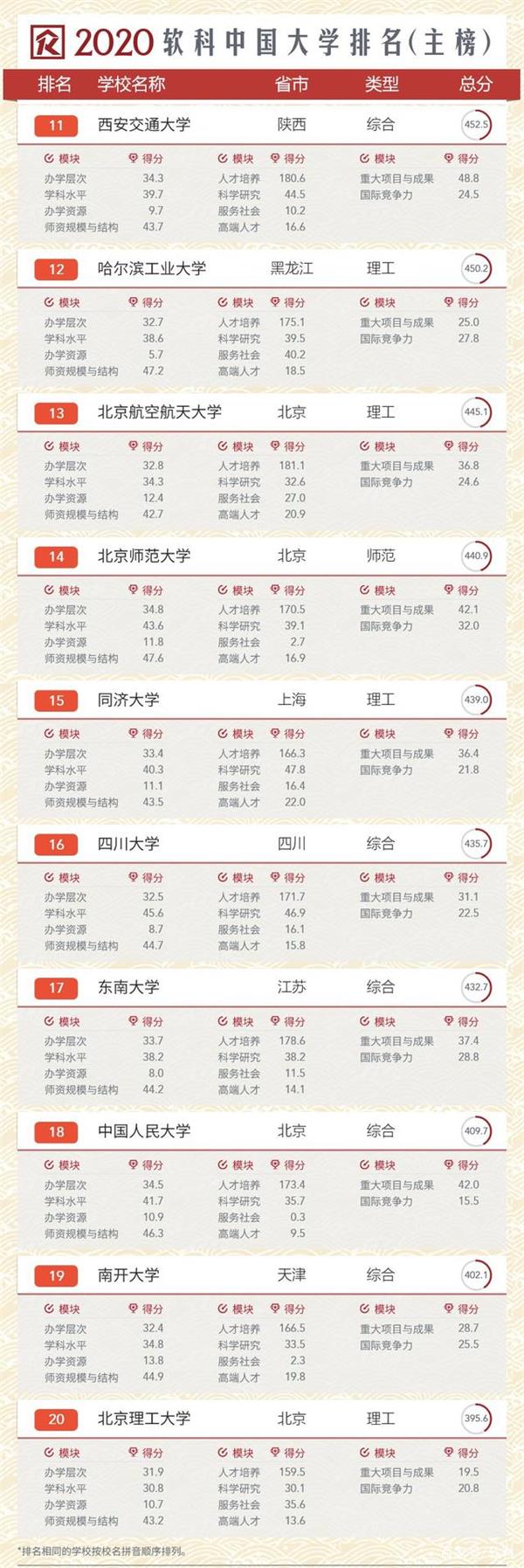 2020年软科中国大学排行榜
