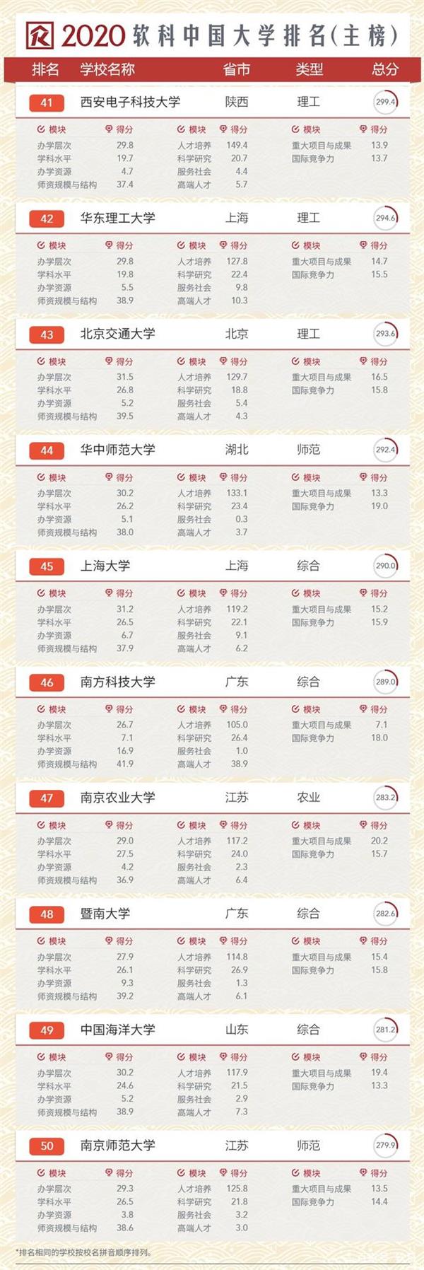 2020年软科中国大学排行榜