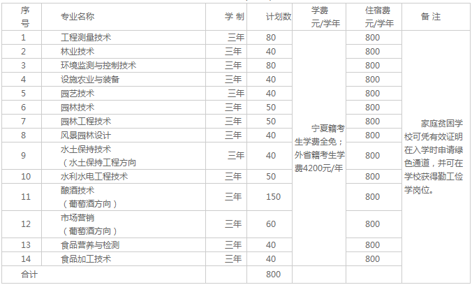 招生专业、计划