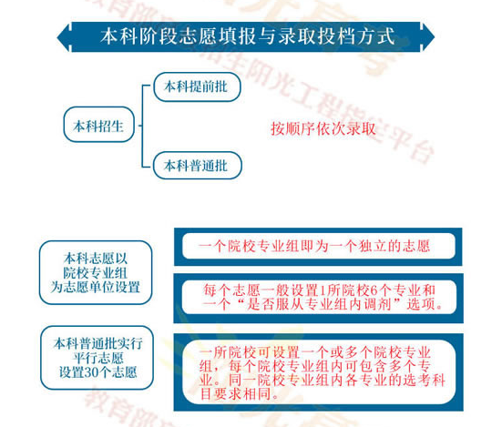 北京高考志愿填报流程