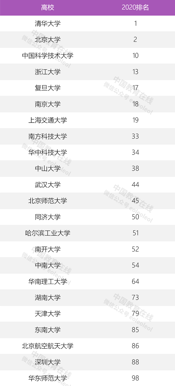 中国大陆高校前100榜单