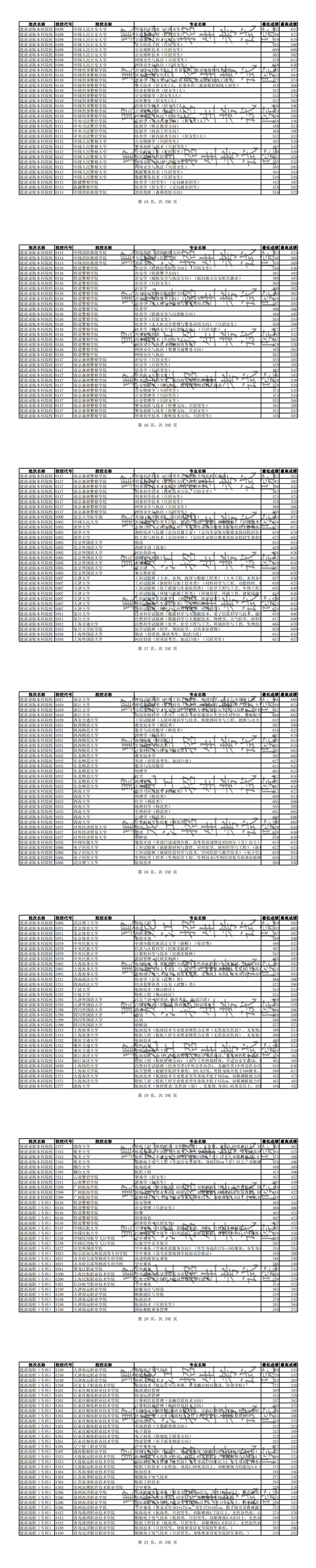 2019年全国普通高校黑龙江省分专业录取分数线【理科】