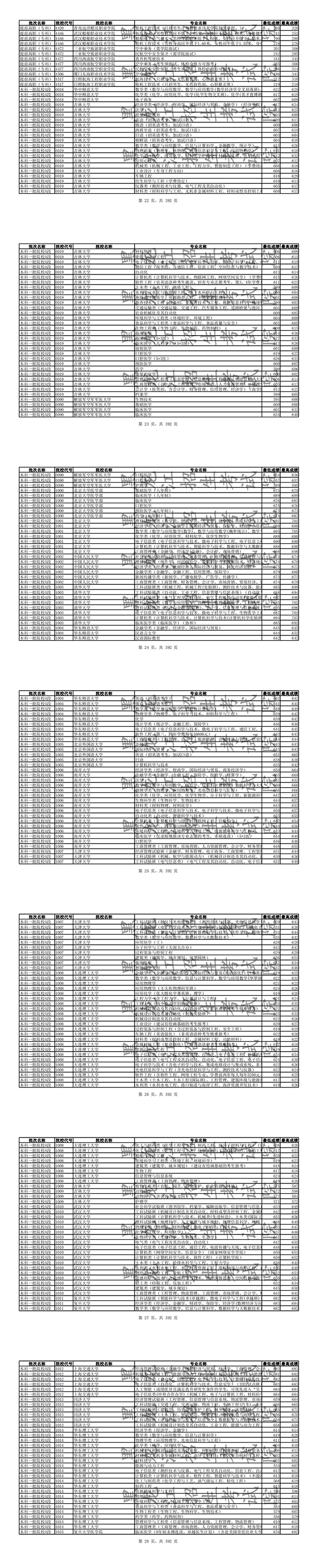 2019年全国普通高校黑龙江省分专业录取分数线【理科】